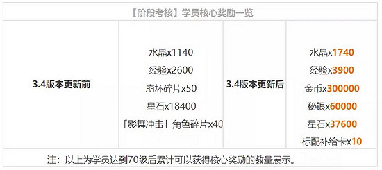 《崩壞3》3.4版本新報來襲 新版更新內容早知道 《崩壞3》3.4版本新報來襲 新版更新內容早知道