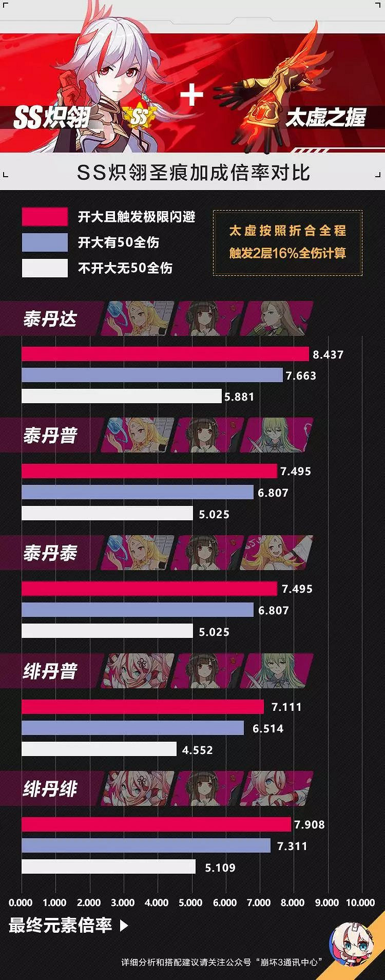 崩壞3熾翎怎麽玩 熾翎進階攻略 崩壞3熾翎怎麽玩 熾翎進階攻略
