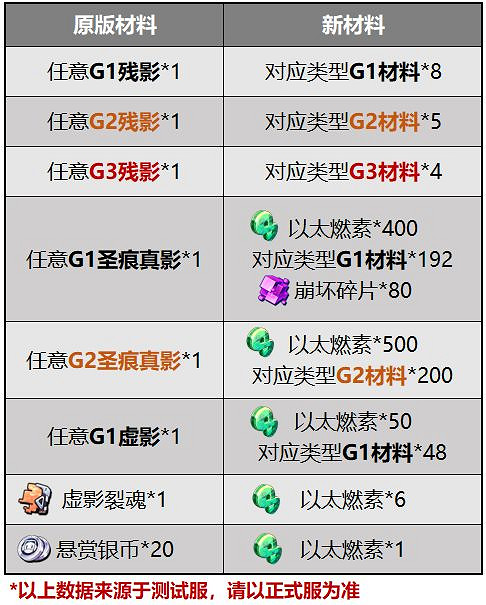 《崩壞3》鍛造系統更新 4.8測試服鍛造系統改版介紹 《崩壞3》鍛造系統更新 4.8測試服鍛造系統改版介紹