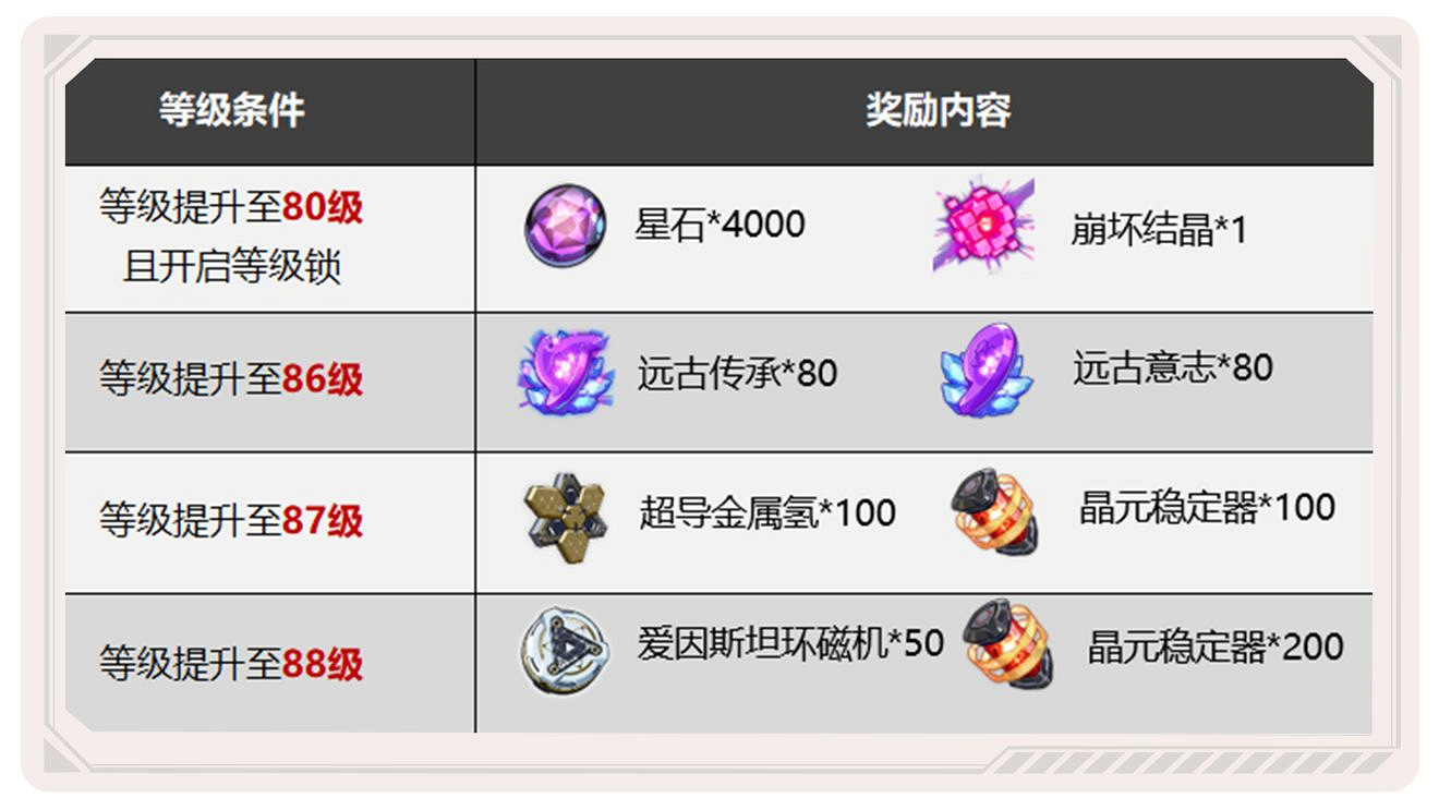 《崩壞3》等級上限提升 等級上限提升至88級