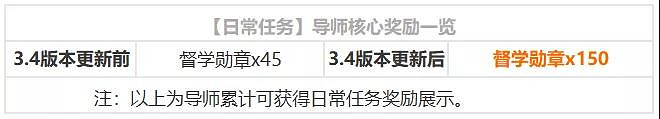 《崩壞3》3.4版本導師系統優化情報一覽 導師資格及階段考核調整 《崩壞3》3.4版本導師系統優化情報一覽 導師資格及階段考核調整