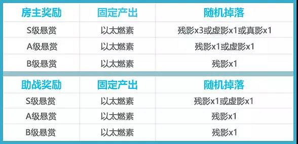 《崩壞3》懸賞委托玩法介紹 3.2版本新玩法懸賞委托獎勵一覽