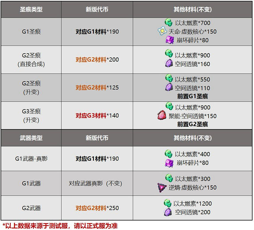 《崩壞3》v4.8懸賞委托鍛造系統更新 4.8測試服鍛造委托改版