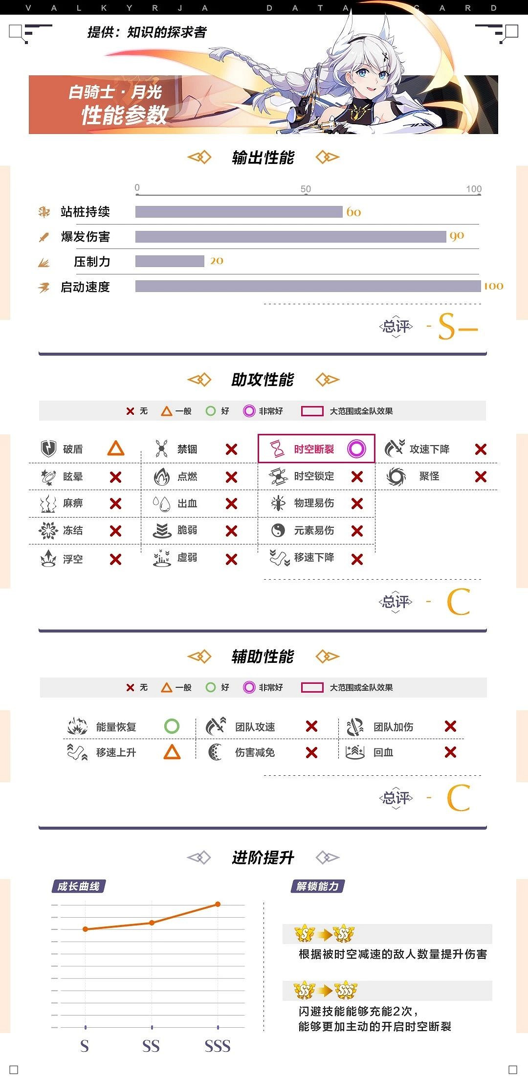 《崩壞3》白騎士·月光角色攻略 聖痕武器選擇及陣容搭配
