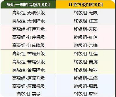 《崩壞3》3.6版本深淵分組調整前瞻 終級組上線深淵獎勵提升 《崩壞3》3.6版本深淵分組調整前瞻 終級組上線深淵獎勵提升