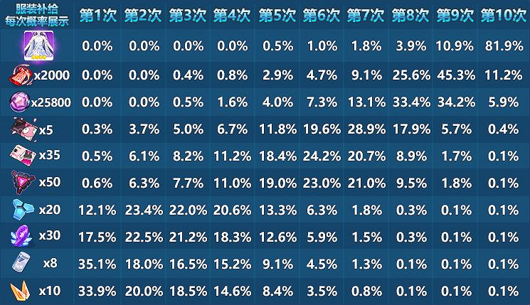 《崩壞3》青鳥之庭什麽時候能抽 青鳥之庭補給介紹