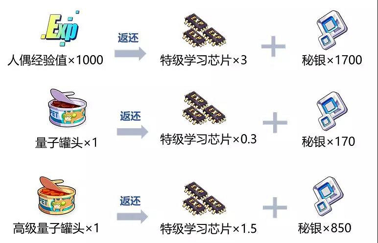 《崩壞3》3.7版本武裝人偶系統改版詳情 3.7版本武裝人偶升級材料調整 《崩壞3》3.7版本武裝人偶系統改版詳情 3.7版本武裝人偶升級材料調整