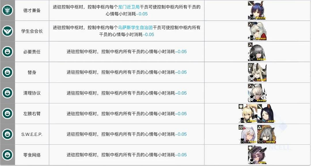 《明日方舟》控制中樞幹員推薦 基建控制中樞最大收益幹員 《明日方舟》控制中樞幹員推薦 基建控制中樞最大收益幹員