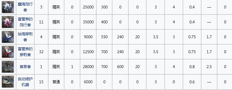 《明日方舟》新剿滅積水潮窟情報 新剿滅積水潮窟怎麽玩 《明日方舟》新剿滅積水潮窟情報 新剿滅積水潮窟怎麽玩