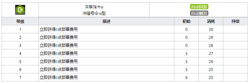 《明日方舟》芬幹員圖鑒 三星先鋒芬天賦技能資料一覽 《明日方舟》芬幹員圖鑒 三星先鋒芬天賦技能資料一覽
