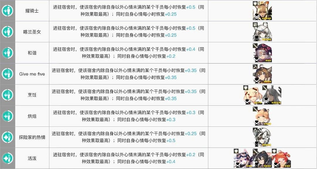 《明日方舟》宿舍幹員怎麽安排 宿舍幹員技能有用嗎