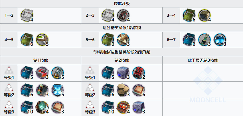 《明日方舟》龍舌蘭精英化材料 龍舌蘭精二材料技能專精消耗一覽 《明日方舟》龍舌蘭精英化材料 龍舌蘭精二材料技能專精消耗一覽