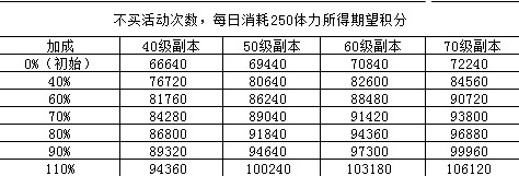 《守望傳說》坎特伯雷大街21號積分攻略 坎特伯雷大街21號積分怎麽得