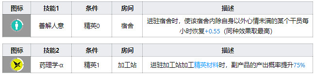 《明日方舟》安賽爾幹員圖鑒 三星醫療幹員安賽爾天賦技能資料一覽 《明日方舟》安賽爾幹員圖鑒 三星醫療幹員安賽爾天賦技能資料一覽