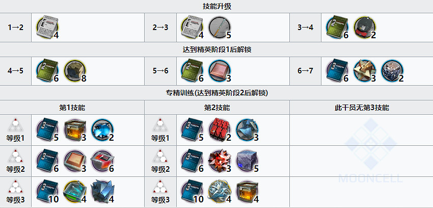 《明日方舟》羽毛筆材料需求 羽毛筆精二材料技能專精消耗一覽 《明日方舟》羽毛筆材料需求 羽毛筆精二材料技能專精消耗一覽