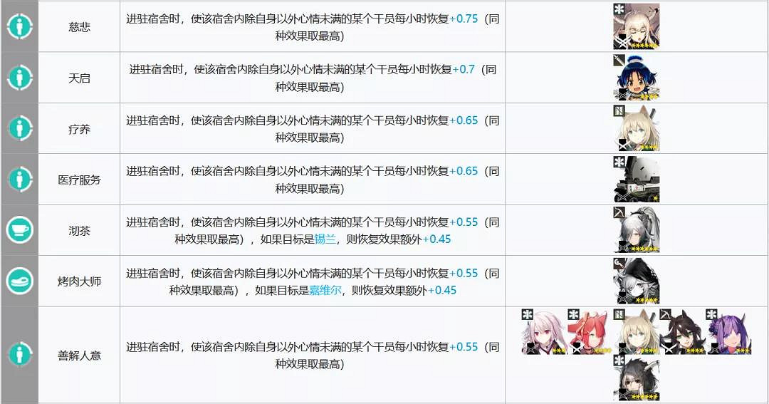 《明日方舟》宿舍幹員怎麽安排 宿舍幹員技能有用嗎