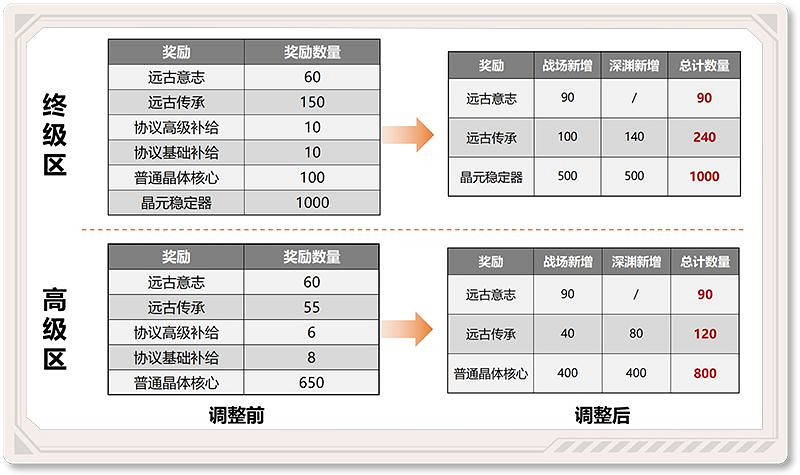 《崩壞3》賽季系統簡化介紹 列文虎克加入鍛造系統