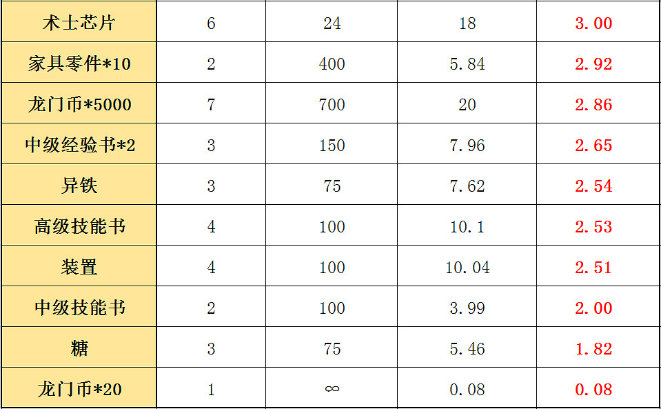 《明日方舟》畫中人商店兌換推薦 畫中人夕墨換什麽材料