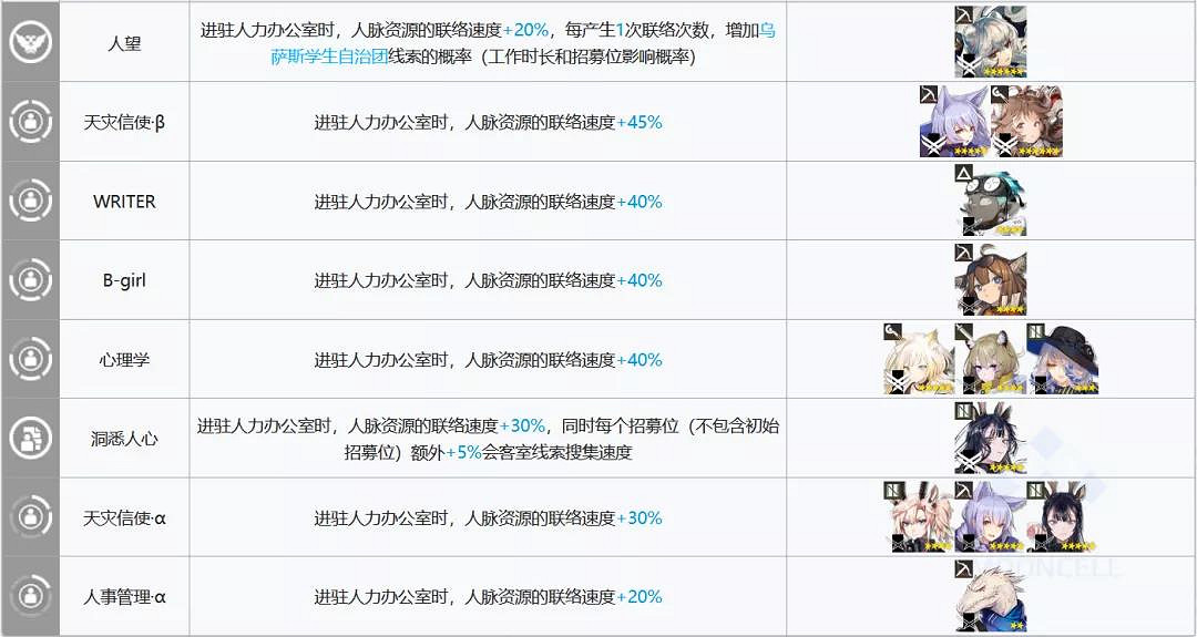 《明日方舟》辦公室幹員加成推薦 基建辦公室最大收益攻略 《明日方舟》辦公室幹員加成推薦 基建辦公室最大收益攻略