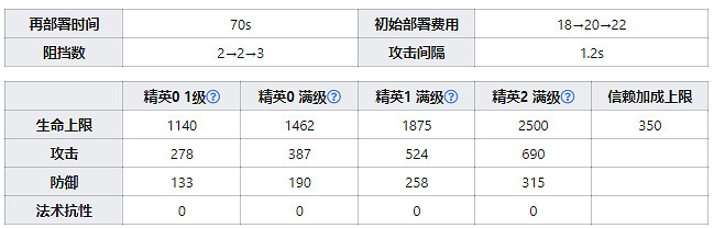 《明日方舟》艾斯黛爾幹員圖鑒 艾斯黛爾天賦技能資料一覽 《明日方舟》艾斯黛爾幹員圖鑒 艾斯黛爾天賦技能資料一覽