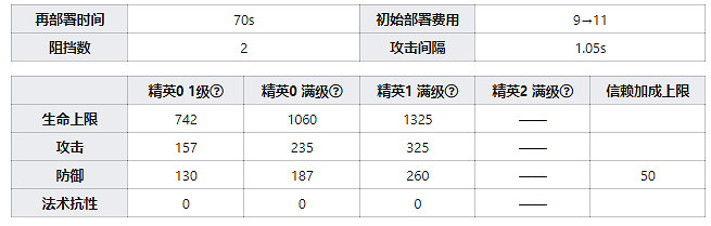 《明日方舟》芬幹員圖鑒 三星先鋒芬天賦技能資料一覽 《明日方舟》芬幹員圖鑒 三星先鋒芬天賦技能資料一覽