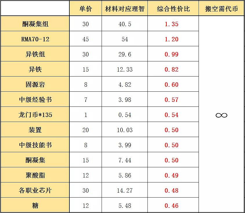 《明日方舟》鉛封行動商店兌換推薦 危機合約商店換什麽材料