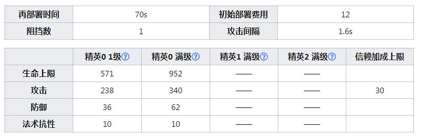《明日方舟》杜林幹員圖鑒 二星幹員杜林天賦技能資料一覽 《明日方舟》杜林幹員圖鑒 二星幹員杜林天賦技能資料一覽