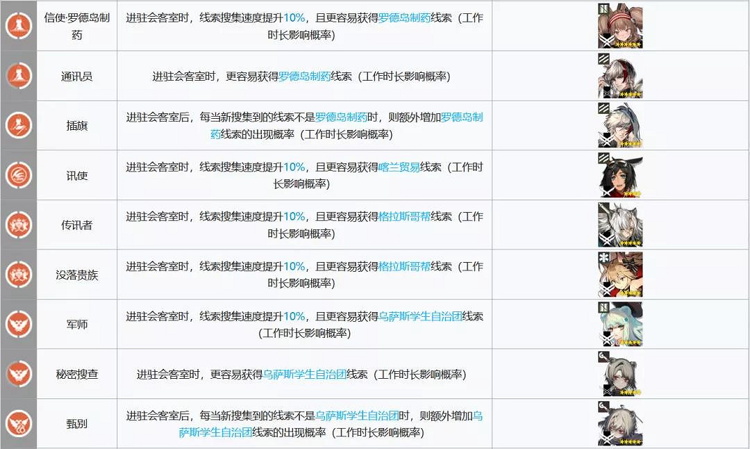 《明日方舟》會客室幹員對應線索 基建會客室最大收益攻略 《明日方舟》會客室幹員對應線索 基建會客室最大收益攻略