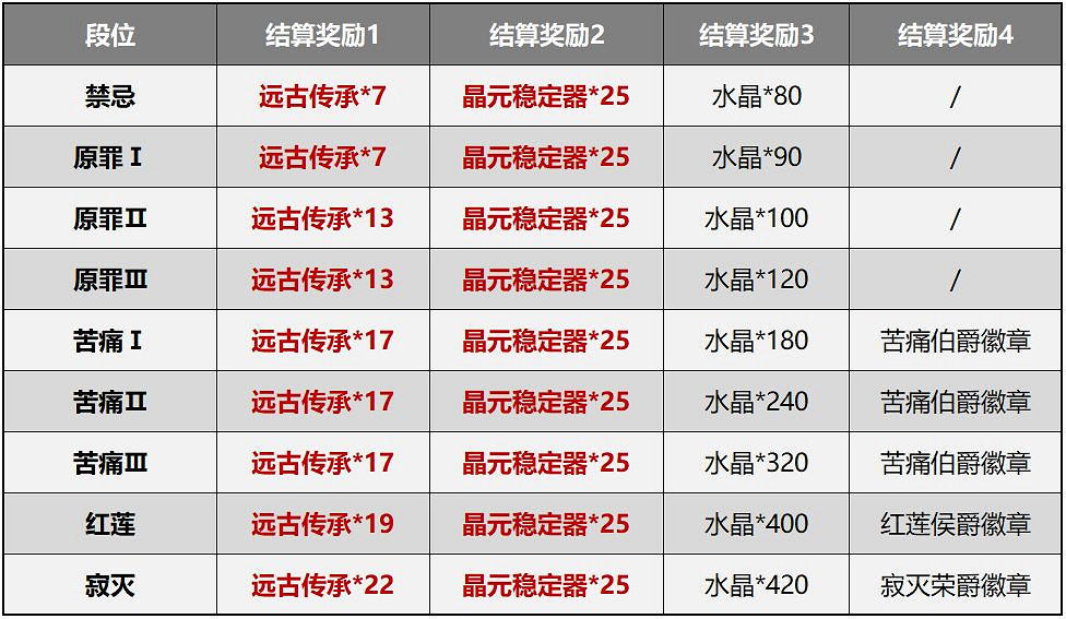 《崩壞3》測試服5.0賽季系統簡化 深淵記憶戰場改版介紹 《崩壞3》測試服5.0賽季系統簡化 深淵記憶戰場改版介紹