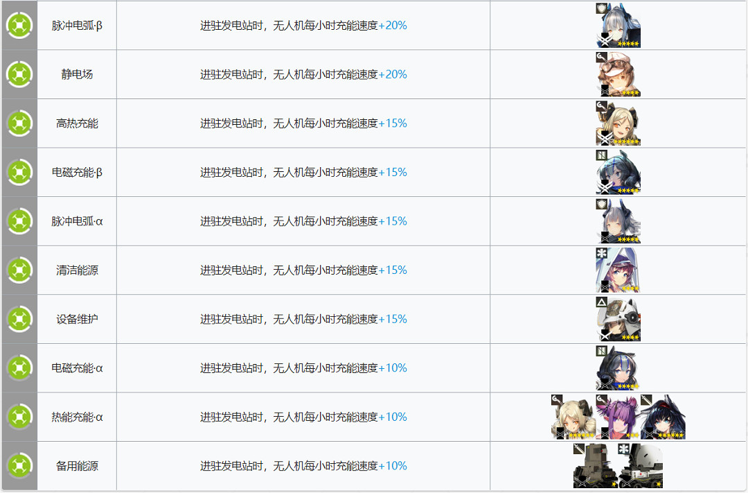 《明日方舟》發電站幹員安排推薦 基建發電站最大收益攻略