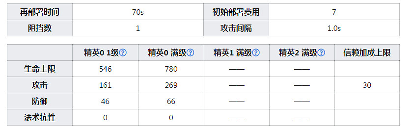《明日方舟》巡林者幹員圖鑒 二星幹員巡林者天賦技能資料一覽