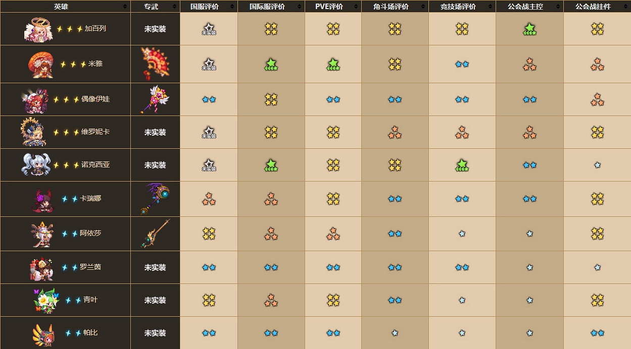 《守望傳說》角色強度排行 各職業角色排行介紹