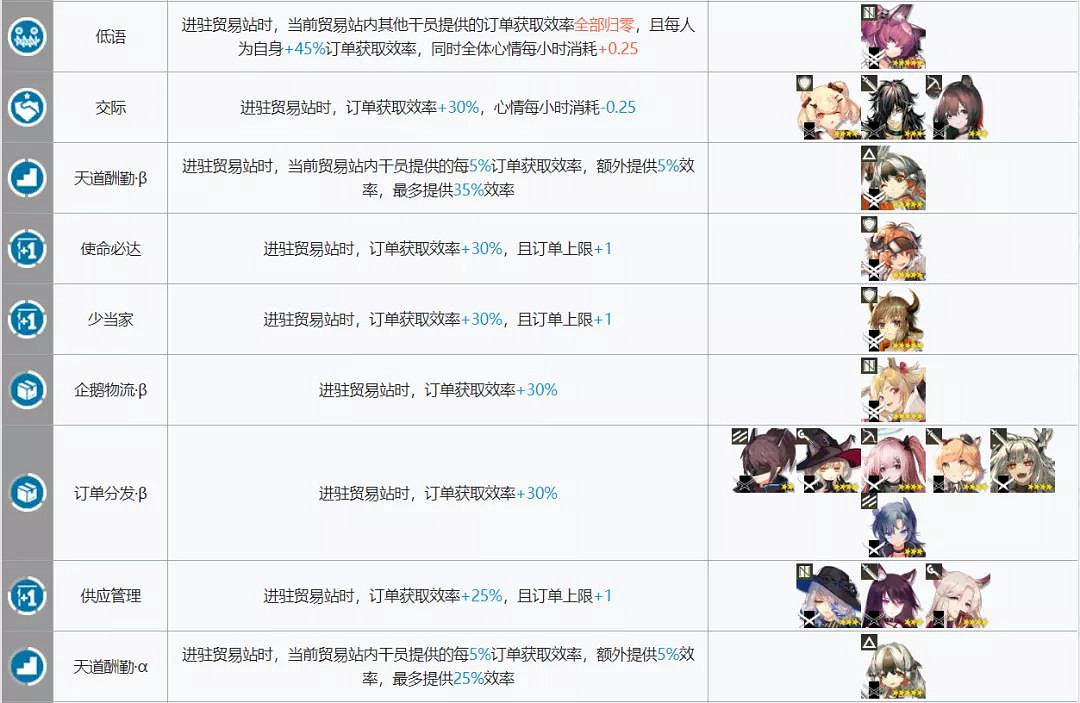 《明日方舟》貿易站幹員組合推薦 基建製造站最大收益搭配 《明日方舟》貿易站幹員組合推薦 基建製造站最大收益搭配
