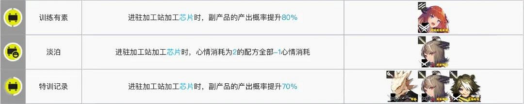 《明日方舟》加工幹員推薦 基建加工站最大收益幹員 《明日方舟》加工幹員推薦 基建加工站最大收益幹員