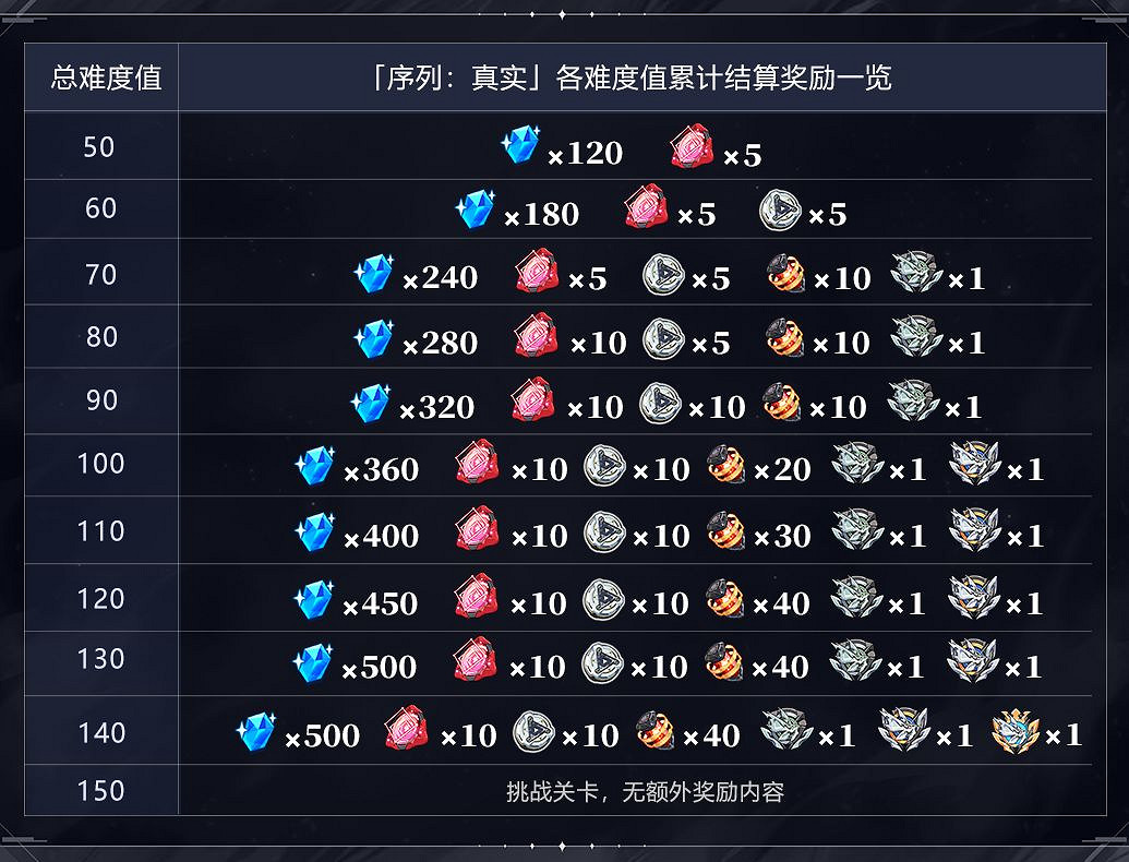 《崩壞3》往世樂土玩法攻略 往世樂土攻略介紹