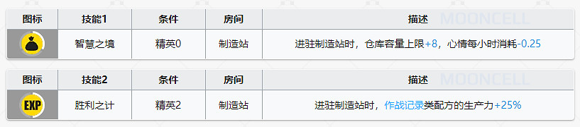 《明日方舟》帕拉斯基建技能怎麽樣 新的製造站基建幻神帕拉斯解讀