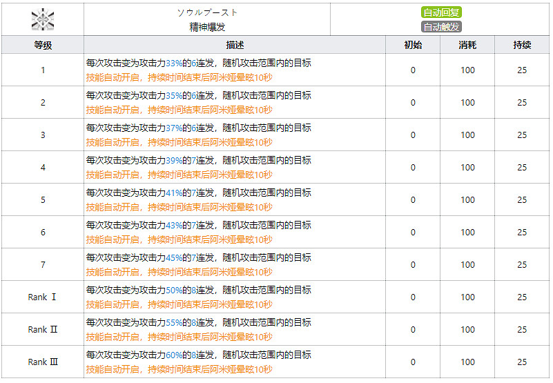 《明日方舟》阿米婭技能天賦一覽 五星術師阿米婭幹員圖鑒 《明日方舟》阿米婭技能天賦一覽 五星術師阿米婭幹員圖鑒