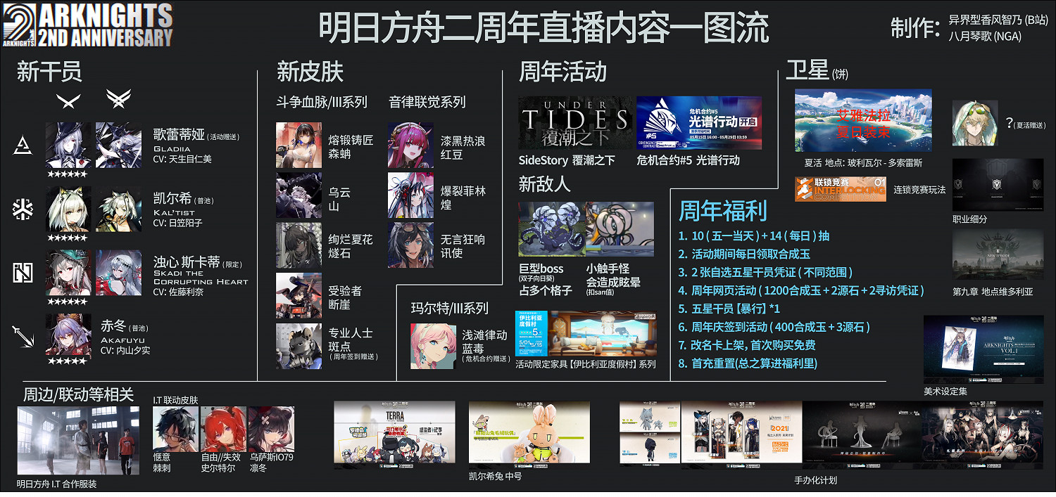《明日方舟》二周年直播兌換碼 二周年直播內容一圖流 《明日方舟》二周年直播兌換碼 二周年直播內容一圖流