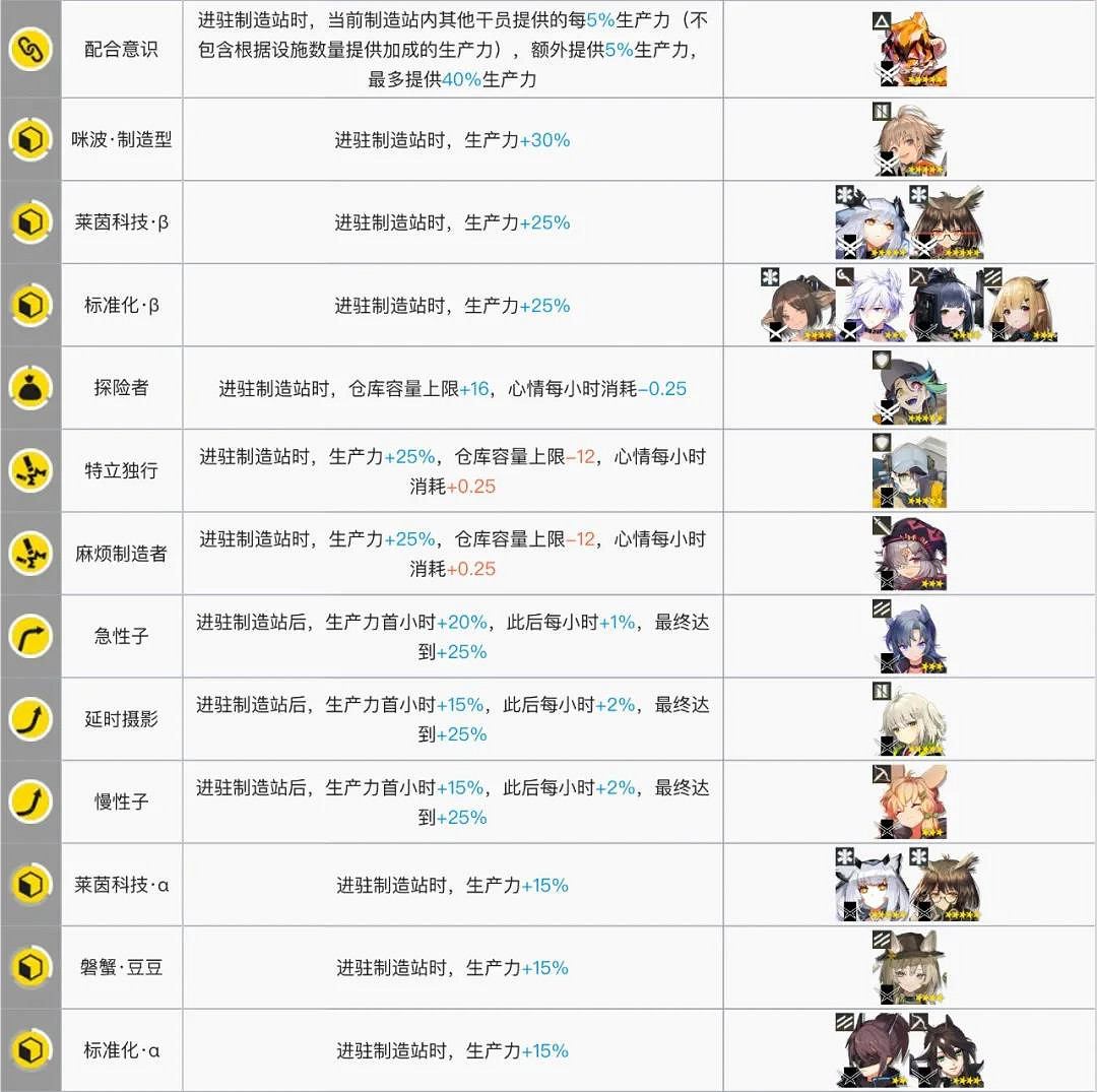 《明日方舟》製造站幹員推薦2021 基建製造站幹員組合搭配攻略 《明日方舟》製造站幹員推薦2021 基建製造站幹員組合搭配攻略