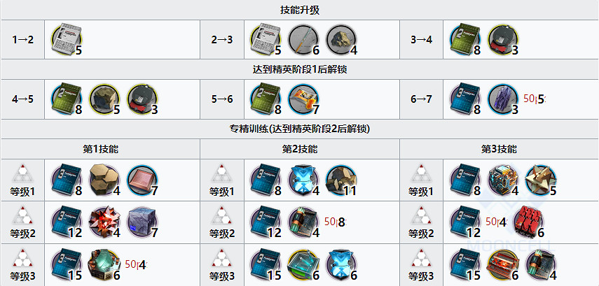 《明日方舟》琴柳專精材料 琴柳精二專三材料需求一覽 《明日方舟》琴柳專精材料 琴柳精二專三材料需求一覽