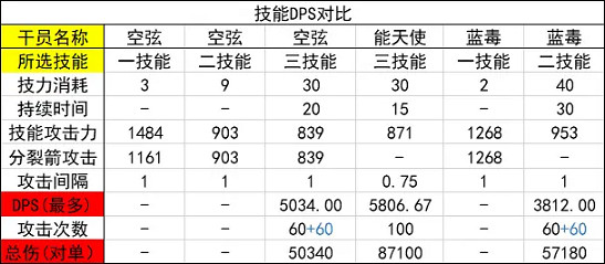《明日方舟》空弦怎麽樣 空弦簡單測評一覽