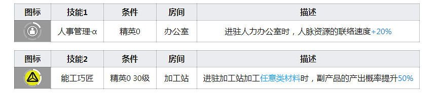 《明日方舟》巡林者幹員圖鑒 二星幹員巡林者天賦技能資料一覽