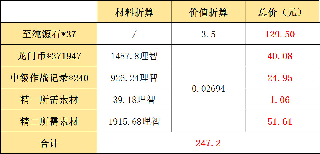 《明日方舟》資深幹員特訓禮包值不值得買 二周年資深幹員特訓禮包簡評