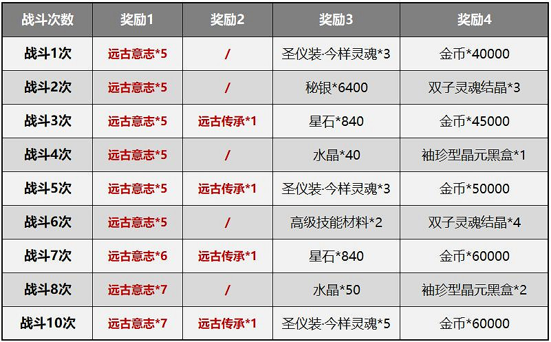 《崩壞3》測試服5.0賽季系統簡化 深淵記憶戰場改版介紹 《崩壞3》測試服5.0賽季系統簡化 深淵記憶戰場改版介紹