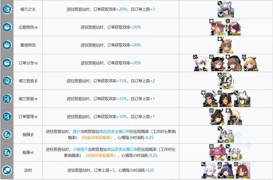 《明日方舟》貿易站幹員組合推薦 基建製造站最大收益搭配 《明日方舟》貿易站幹員組合推薦 基建製造站最大收益搭配