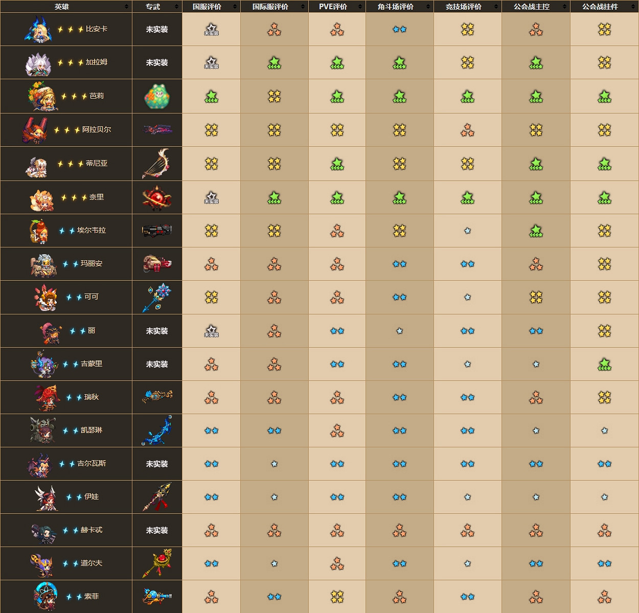 《守望傳說》角色強度排行 各職業角色排行介紹