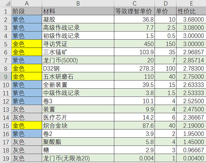 《明日方舟》沃倫姆德的薄暮復刻商店換什麽 沃倫姆德的薄暮復刻商店性價比