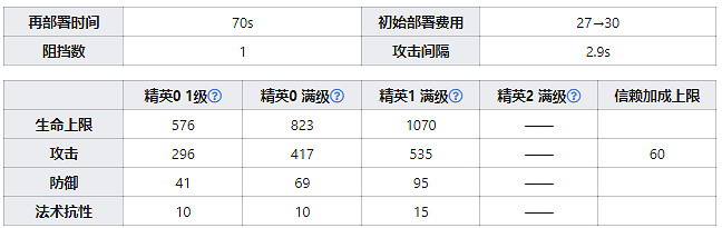 《明日方舟》炎熔幹員圖鑒 三星術師幹員炎熔天賦技能資料一覽 《明日方舟》炎熔幹員圖鑒 三星術師幹員炎熔天賦技能資料一覽