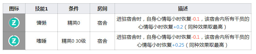 《明日方舟》杜林幹員圖鑒 二星幹員杜林天賦技能資料一覽 《明日方舟》杜林幹員圖鑒 二星幹員杜林天賦技能資料一覽