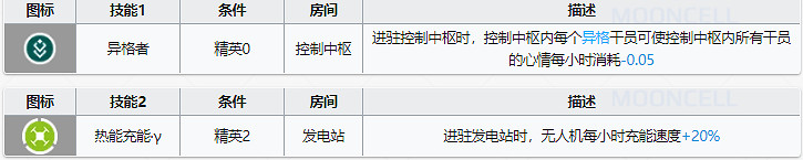 《明日方舟》炎獄炎熔基建技能 炎獄炎熔基建去哪上班